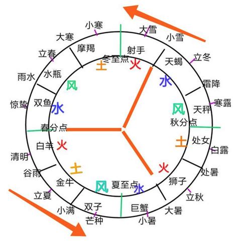 射手座 風象星座|星座四象：土象、水象、火象、风象